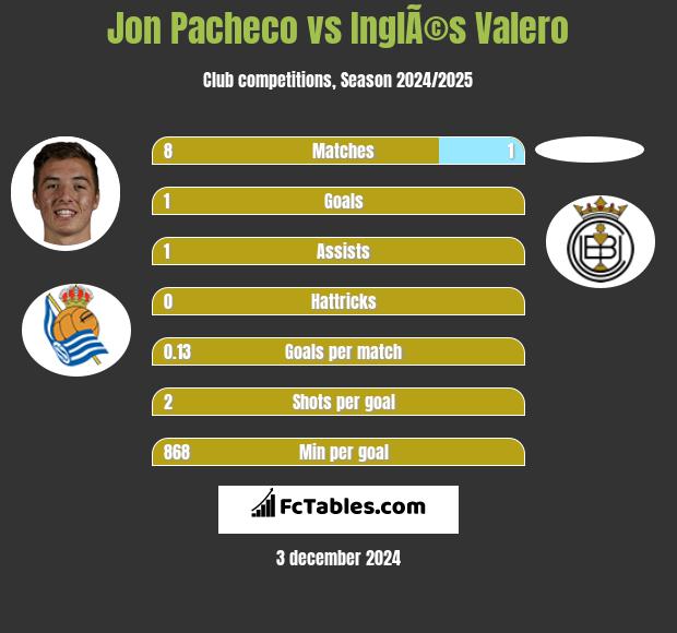 Jon Pacheco vs InglÃ©s Valero h2h player stats