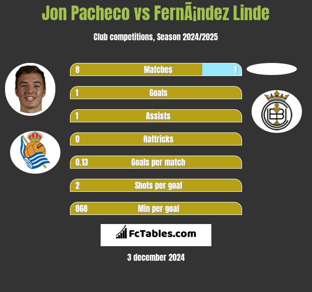 Jon Pacheco vs FernÃ¡ndez Linde h2h player stats