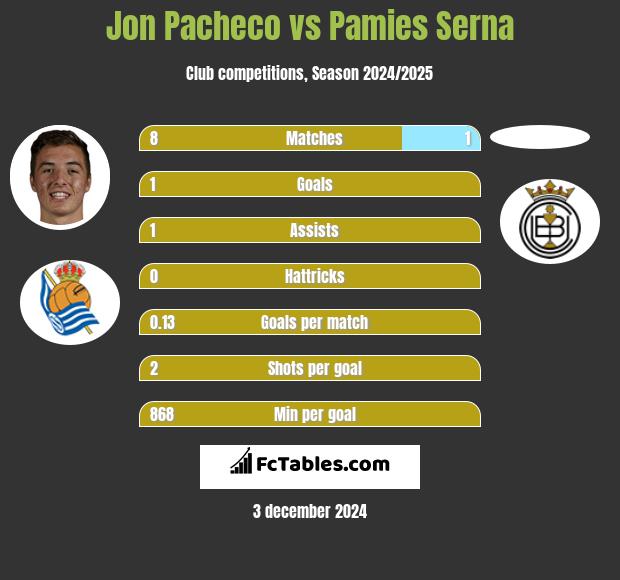 Jon Pacheco vs Pamies Serna h2h player stats