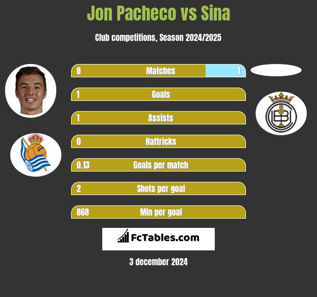 Jon Pacheco vs Sina h2h player stats