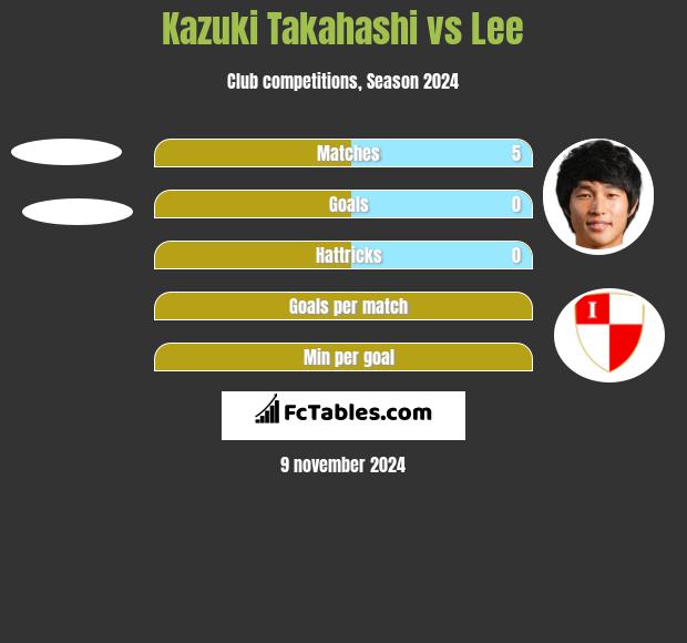 Kazuki Takahashi vs Lee h2h player stats