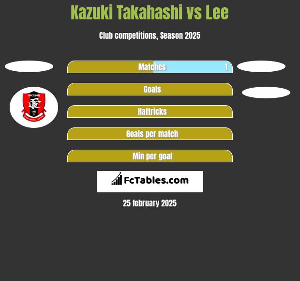 Kazuki Takahashi vs Lee h2h player stats