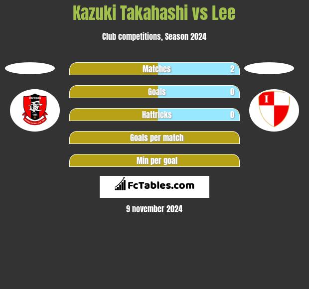 Kazuki Takahashi vs Lee h2h player stats