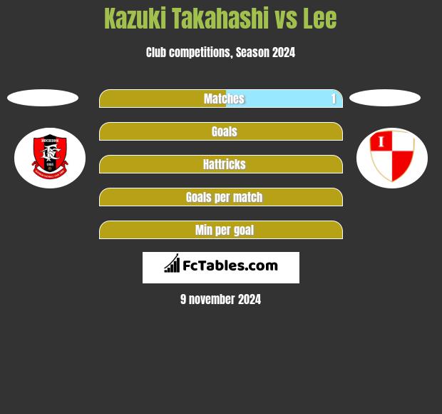 Kazuki Takahashi vs Lee h2h player stats