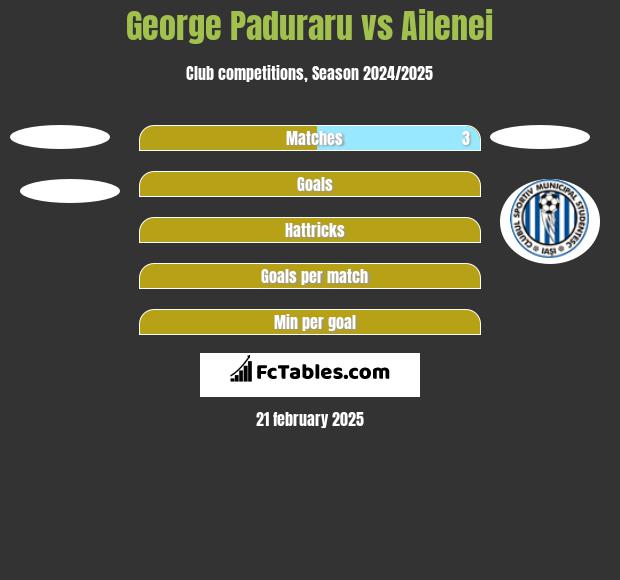 George Paduraru vs Ailenei h2h player stats