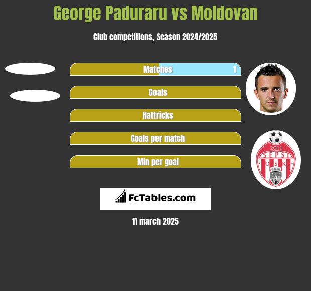 George Paduraru vs Moldovan h2h player stats