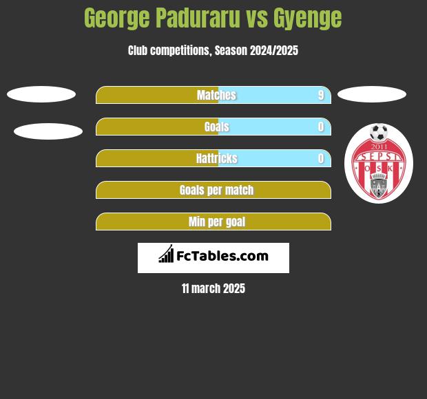 George Paduraru vs Gyenge h2h player stats