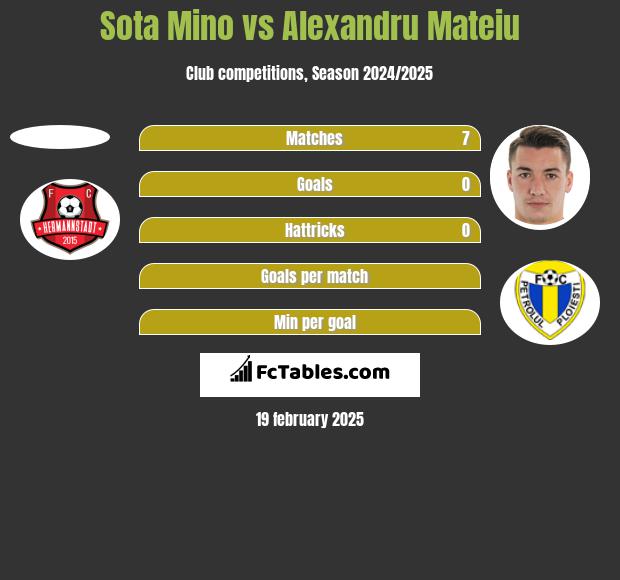 Sota Mino vs Alexandru Mateiu h2h player stats