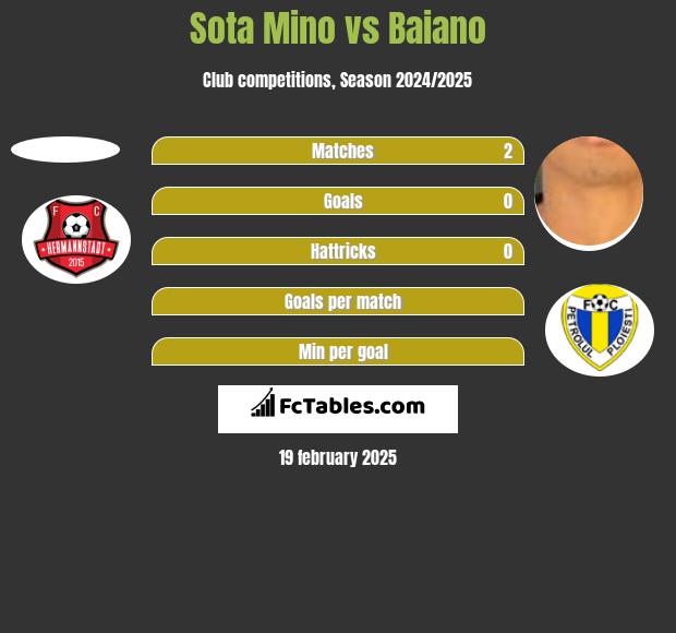 Sota Mino vs Baiano h2h player stats