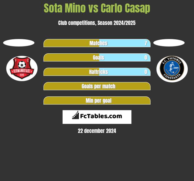 Sota Mino vs Carlo Casap h2h player stats