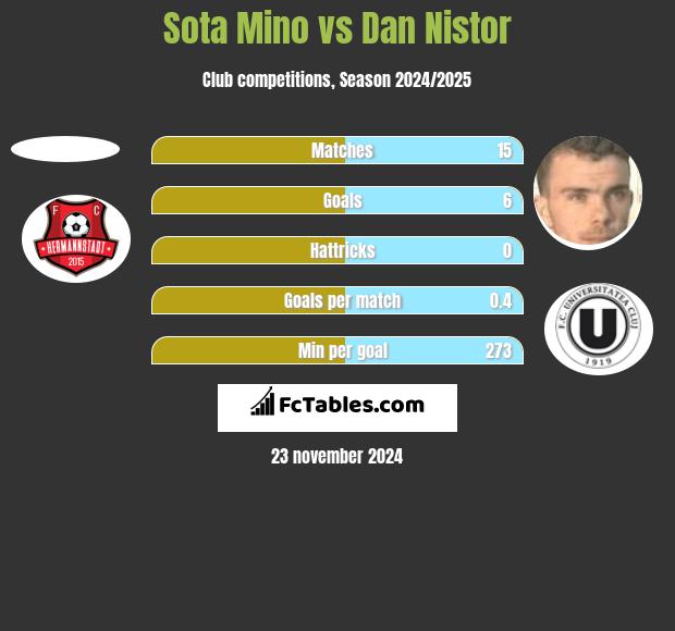 Sota Mino vs Dan Nistor h2h player stats