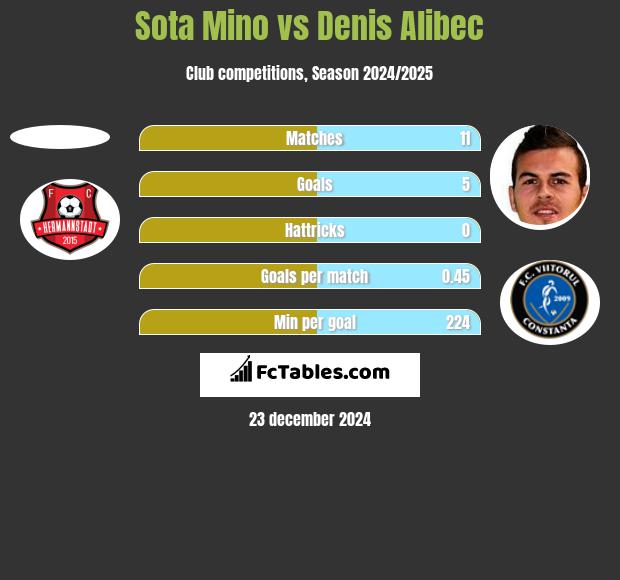 Sota Mino vs Denis Alibec h2h player stats