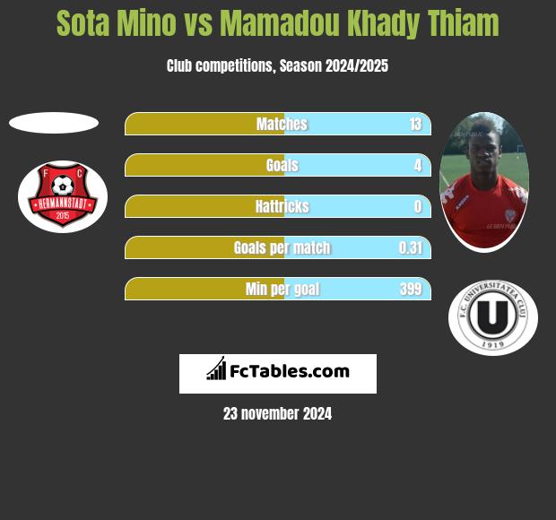 Sota Mino vs Mamadou Khady Thiam h2h player stats