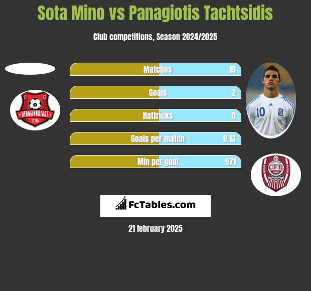 Sota Mino vs Panagiotis Tachtsidis h2h player stats