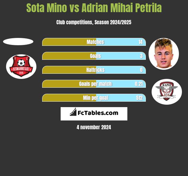 Sota Mino vs Adrian Mihai Petrila h2h player stats