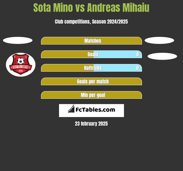 Sota Mino vs Andreas Mihaiu h2h player stats