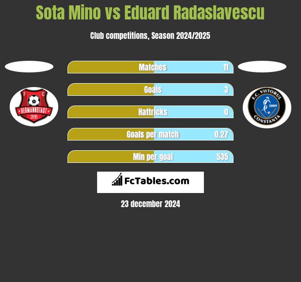 Sota Mino vs Eduard Radaslavescu h2h player stats