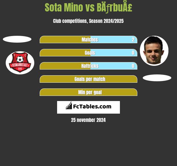 Sota Mino vs BÄƒrbuÅ£ h2h player stats