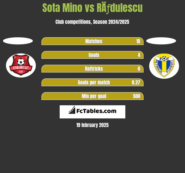 Sota Mino vs RÄƒdulescu h2h player stats