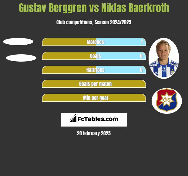 Gustav Berggren vs Niklas Baerkroth h2h player stats