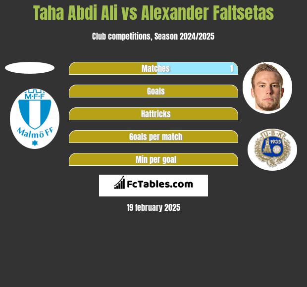 Taha Abdi Ali vs Alexander Faltsetas h2h player stats