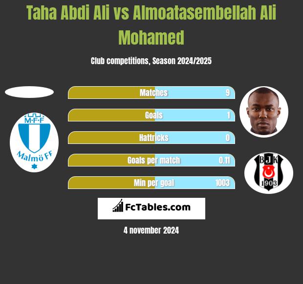 Taha Abdi Ali vs Almoatasembellah Ali Mohamed h2h player stats