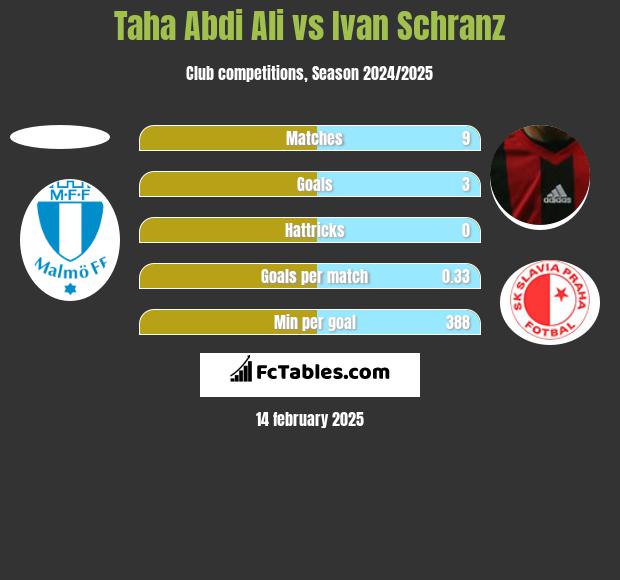 Taha Abdi Ali vs Ivan Schranz h2h player stats