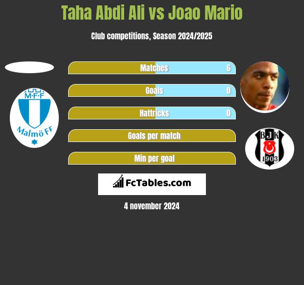 Taha Abdi Ali vs Joao Mario h2h player stats