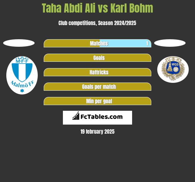 Taha Abdi Ali vs Karl Bohm h2h player stats