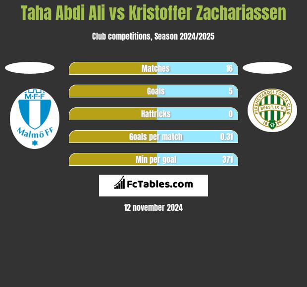 Taha Abdi Ali vs Kristoffer Zachariassen h2h player stats