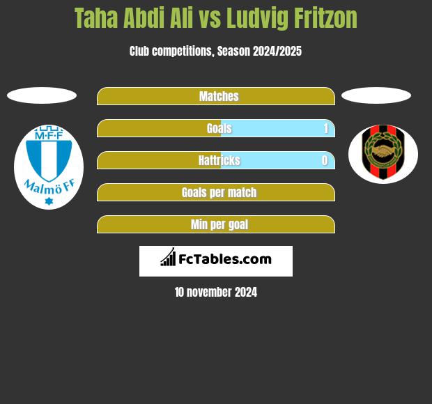 Taha Abdi Ali vs Ludvig Fritzon h2h player stats