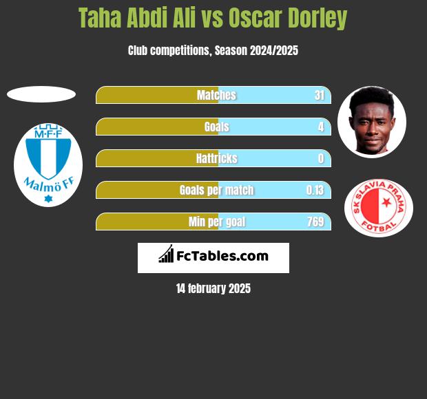 Taha Abdi Ali vs Oscar Dorley h2h player stats