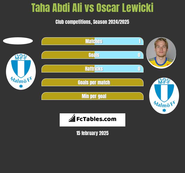 Taha Abdi Ali vs Oscar Lewicki h2h player stats