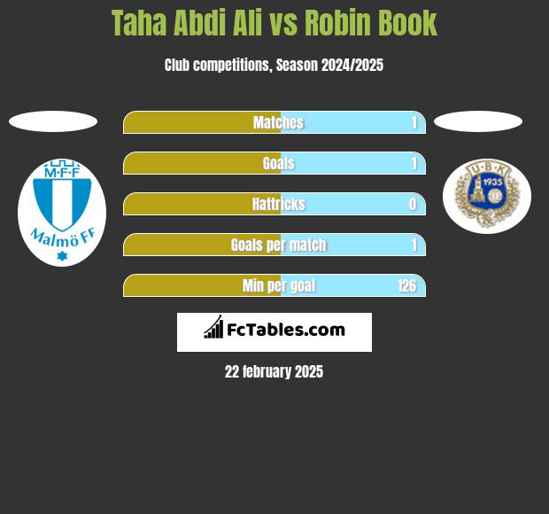 Taha Abdi Ali vs Robin Book h2h player stats