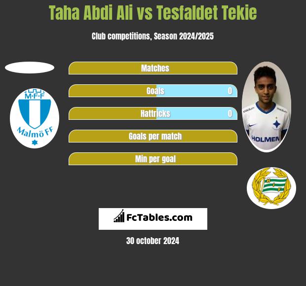 Taha Abdi Ali vs Tesfaldet Tekie h2h player stats