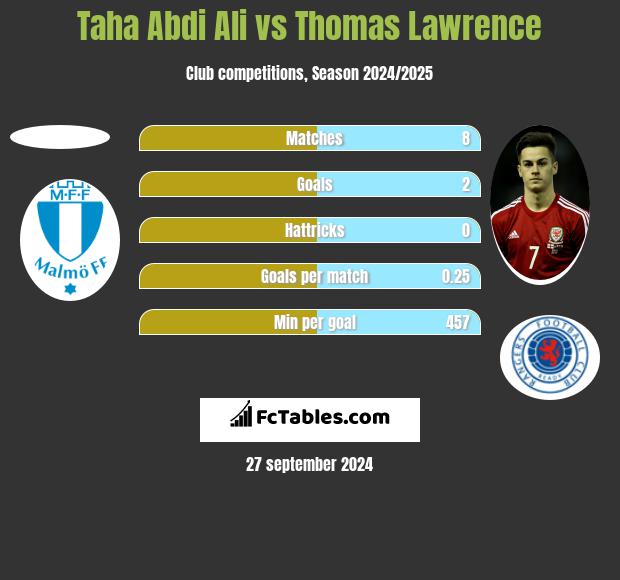 Taha Abdi Ali vs Thomas Lawrence h2h player stats