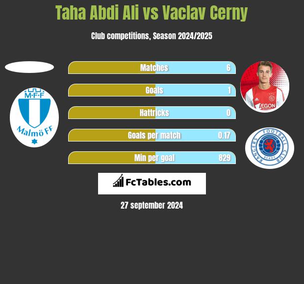 Taha Abdi Ali vs Vaclav Cerny h2h player stats