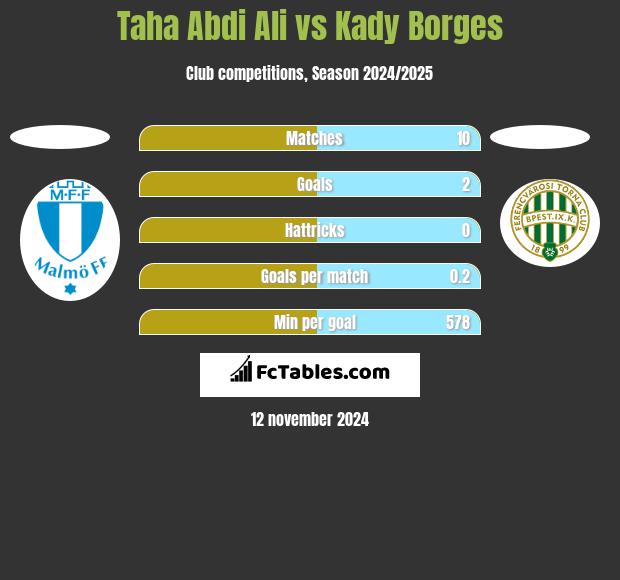 Taha Abdi Ali vs Kady Borges h2h player stats