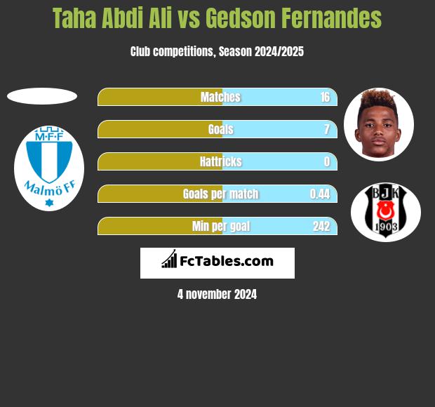 Taha Abdi Ali vs Gedson Fernandes h2h player stats