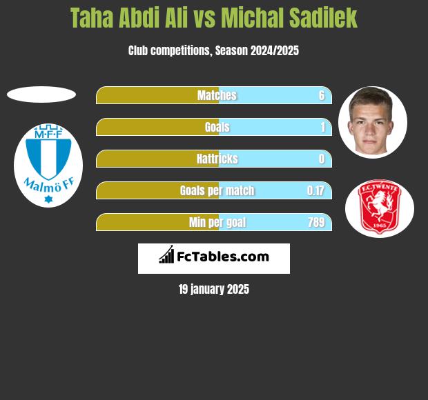 Taha Abdi Ali vs Michal Sadilek h2h player stats