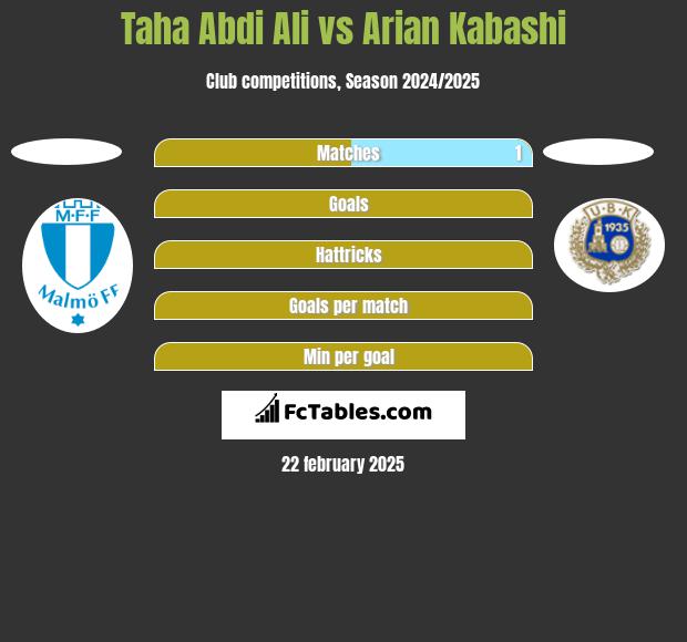 Taha Abdi Ali vs Arian Kabashi h2h player stats