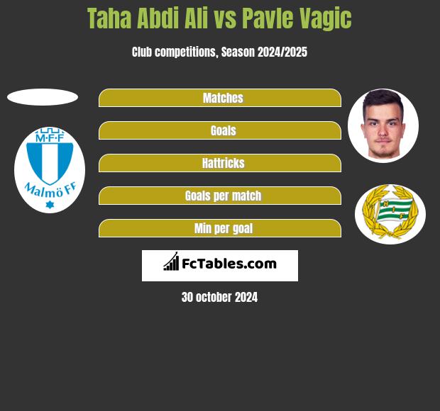 Taha Abdi Ali vs Pavle Vagic h2h player stats