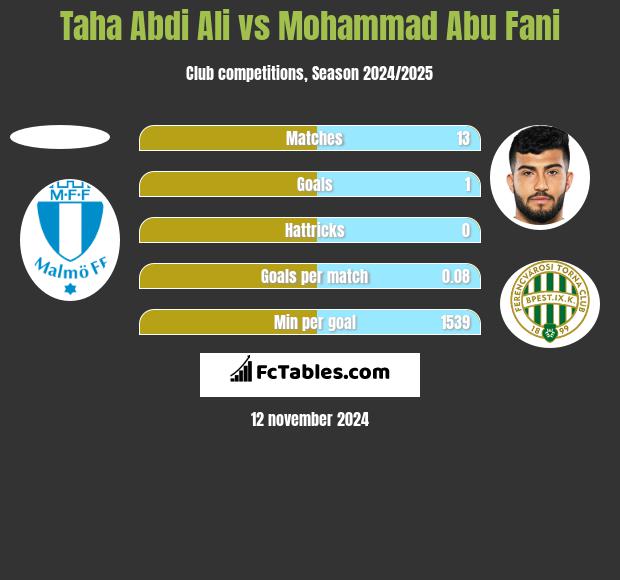 Taha Abdi Ali vs Mohammad Abu Fani h2h player stats