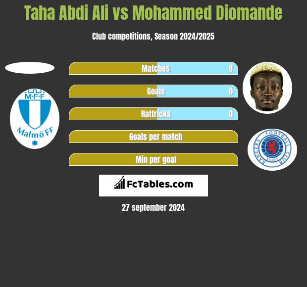 Taha Abdi Ali vs Mohammed Diomande h2h player stats