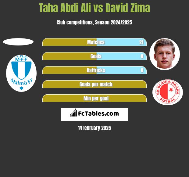 Taha Abdi Ali vs David Zima h2h player stats