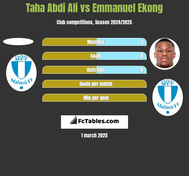 Taha Abdi Ali vs Emmanuel Ekong h2h player stats