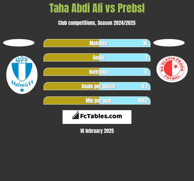 Taha Abdi Ali vs Prebsl h2h player stats