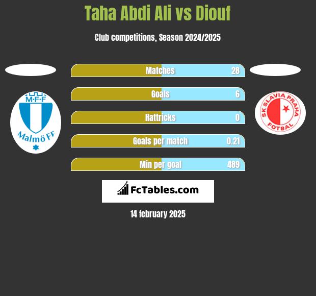 Taha Abdi Ali vs Diouf h2h player stats