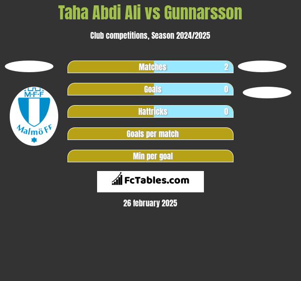 Taha Abdi Ali vs Gunnarsson h2h player stats