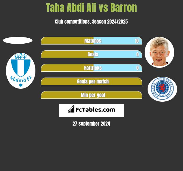 Taha Abdi Ali vs Barron h2h player stats